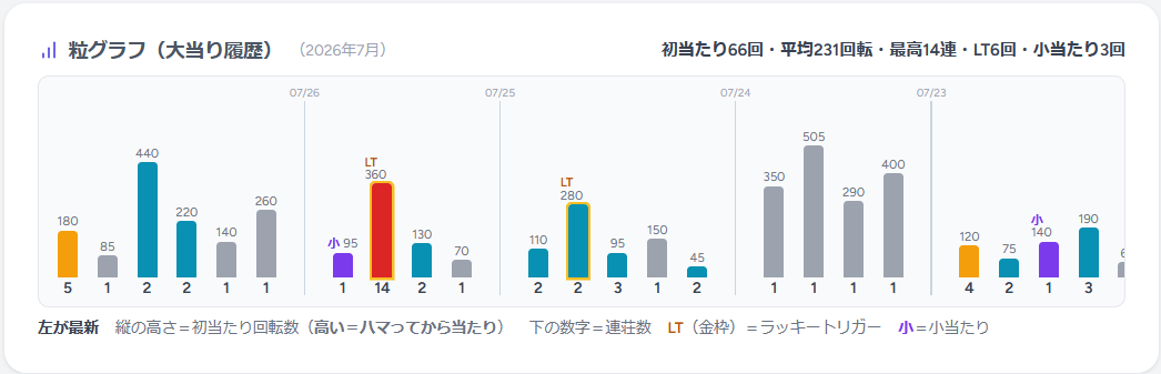 粒グラフ：初当たり回転数×連荘数を1当たりずつ可視化（LT・小当たり・最終回転も記録）