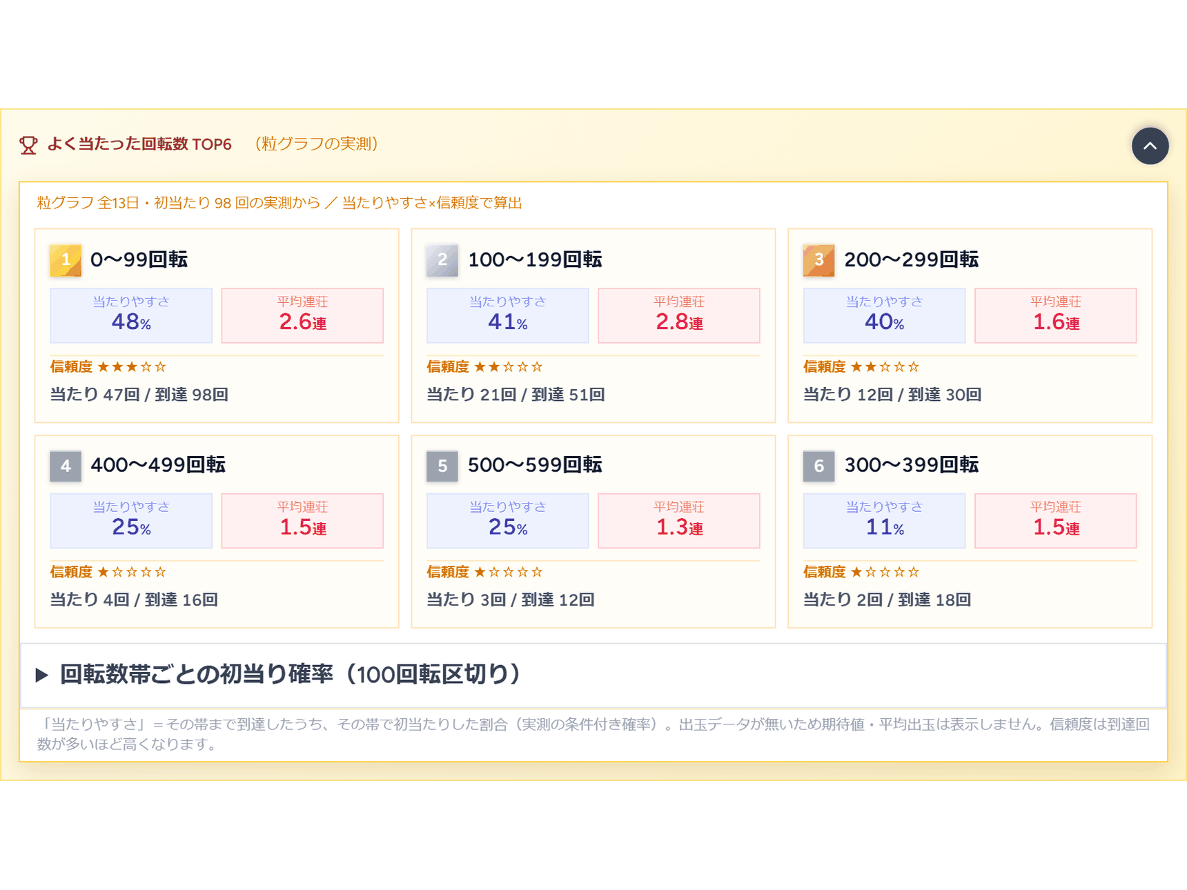 よく当たった回転数TOP6